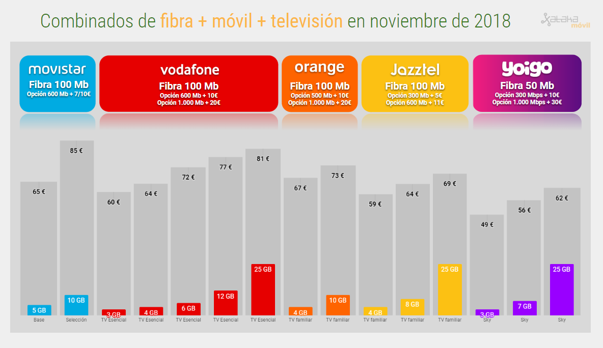Comparativa tarifas fibra y móvil 2018