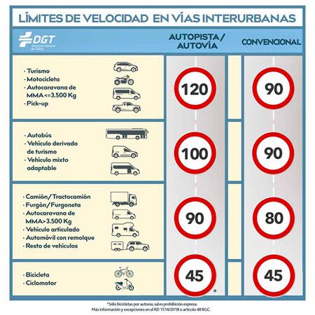 Límites de velocidad en vías interurbanas DGT
