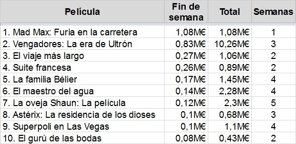 Top 10 de la taquilla