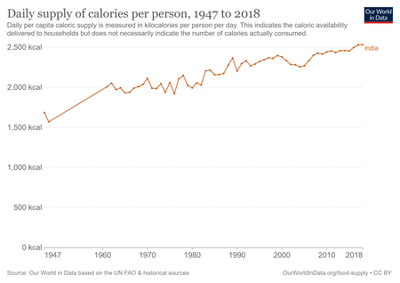 Daily Per Capita Caloric Supply 6