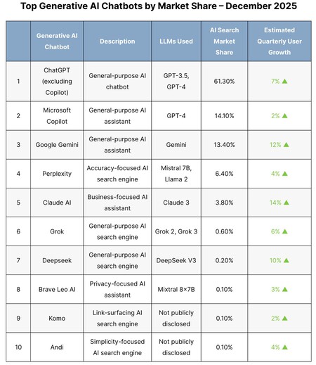 Cota de uso de chatbots de IA em dezembro de 2025 nos EUA. Fonte: FirstPageSage