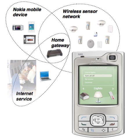 Home Control Centre, servicios domóticos de Nokia