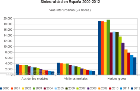 Siniestralidad en España