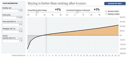 ¿Interesa más comprar o alquilar una vivienda?