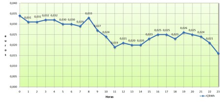 Precio Luzminoristas