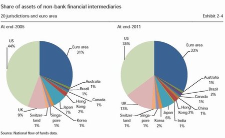 Europa lidera la banca en la sombra y se acerca al momento pre-Lehman