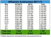 7.301 autónomos más afiliados en marzo
