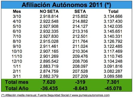 7.301 autónomos más afiliados en marzo
