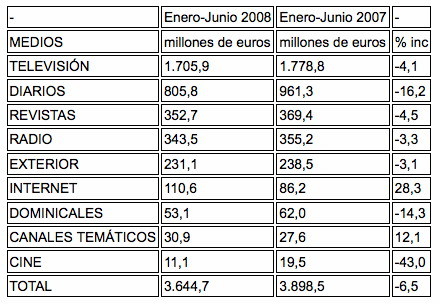 La inversión publicitaria se hace 2.0