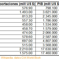 España es el quinto país del mundo en exportaciones