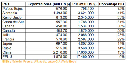 España es el quinto país del mundo en exportaciones