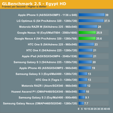 Benchmarks Nexus 10 & Nexus 4