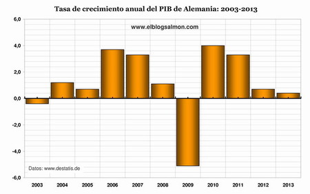 Alemania decepciona con su PIB más bajo en 4 años