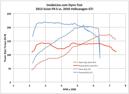 Curva de potencia del Subaru BRZ, Toyota GT 86 y Scion FR-S