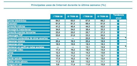 "La Sociedad en Red 2009": P2P y el uso de la red