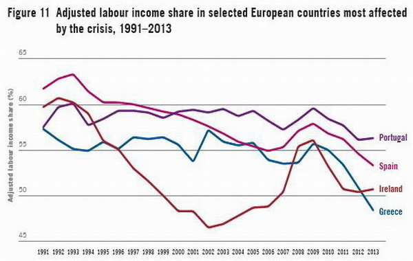 El estancamiento de los salarios aumenta la brecha entre ricos y pobres ...