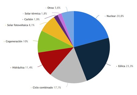 Statista Generacion Luz