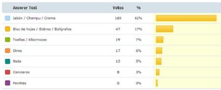 Resultado de la encuesta