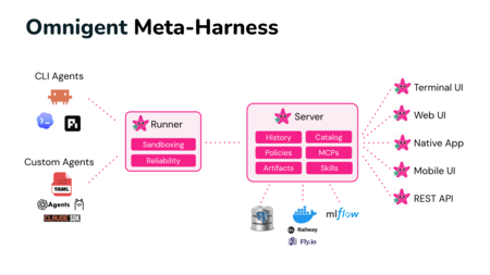 Omnigent Meta Harness