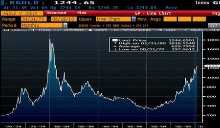 El oro se empina por sobre los US$1.420 tras acción de la Fed y palabras de Zoellick
