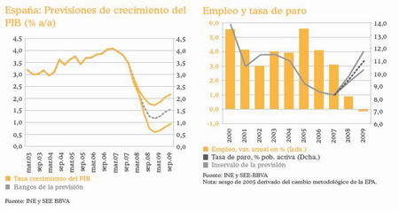 Proyección de empleo para 2008