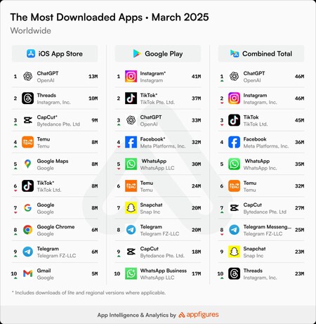 Most Downloaded Apps Worldwide A