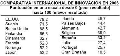 Innovación española por los suelos