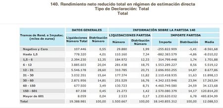 El Congreso debatirá una rebaja en el IRPF para autónomos, no es la mejor fórmula