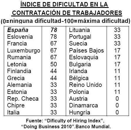 España también medalla de oro en dificultad para contratar