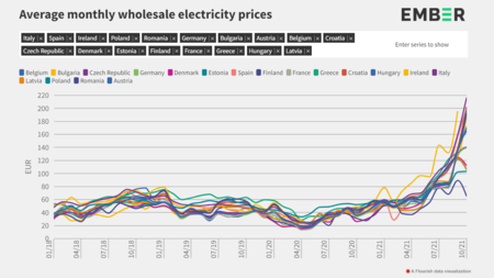 Rising Energy Prices European Solutions