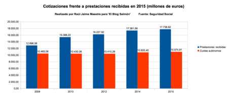 Cotizaciones frente a prestaciones recibidas en 2015
