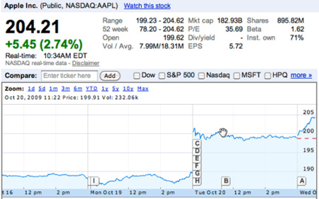 Apple rompe records en la bolsa superando los 200 dólares por acción