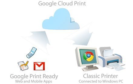 Google Cloud Print, imprime desde cualquier lugar