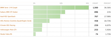 Mejor coche compacto 2010
