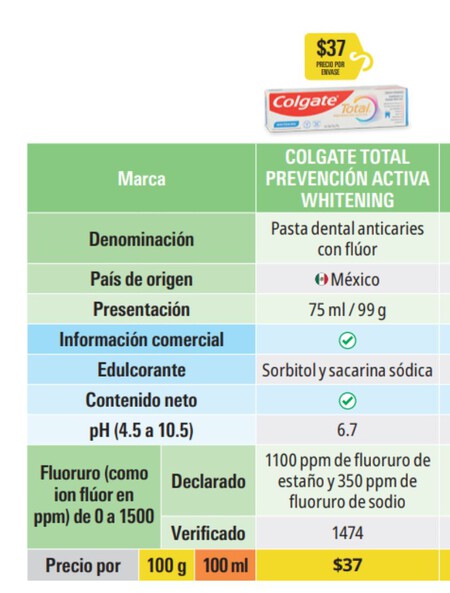 Profeco revela cuál es la mejor pasta de dientes blanqueadora por menos de 50 pesos 