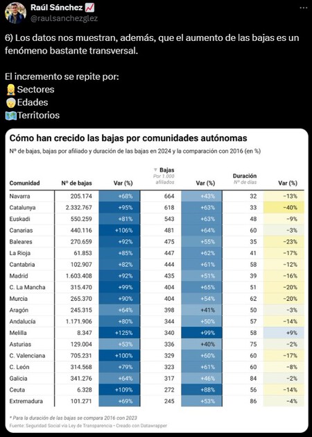 Bajas Ccaa 2
