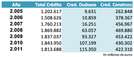 El crédito concedido a la construcción permanece estancado en 422.000 millones de euros