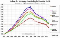 Precios de la vivienda retroceden a niveles de 2004, pero aún no llega el equilibrio de mercado