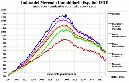 Precios de la vivienda retroceden a niveles de 2004, pero aún no llega el equilibrio de mercado