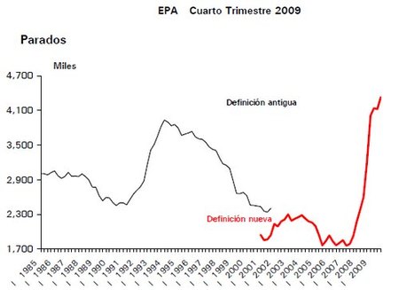 4.326.500 personas en el paro en 2009 según la EPA