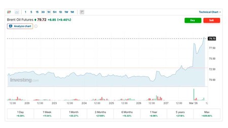 Subida precio del petróleo 2 de marzo