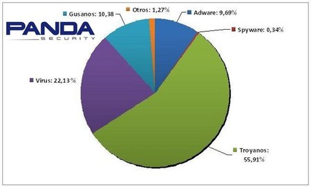 El posicionamiento de falsas web, redes sociales y zero-days las principales vulnerabilidades en 2010