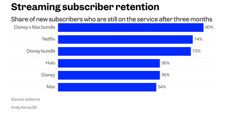 Retención de usuarios