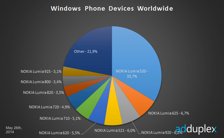 AdDuplex: Lumia y su gama baja colocan a Microsoft como dominador absoluto en el hardware de Windows Phone