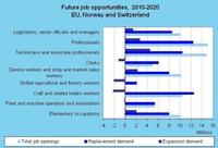 ¿De donde vendrá el crecimiento del trabajo hasta 2020?