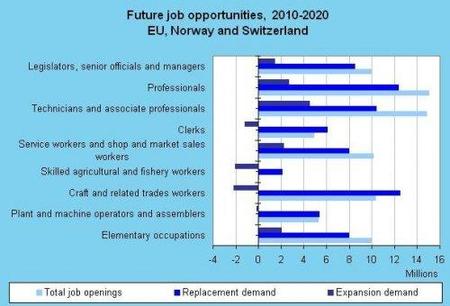 ¿De donde vendrá el crecimiento del trabajo hasta 2020?
