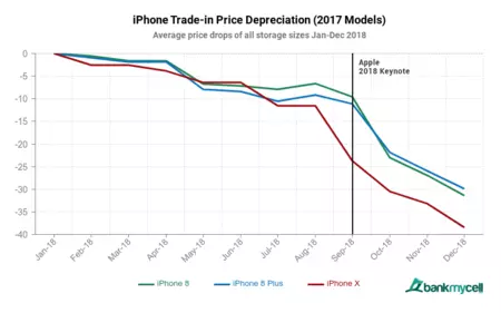 iPhoneの減価償却費