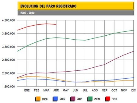 El paro de abril: 5.558.111 demandantes de empleo, 4.142.425 parados oficiales