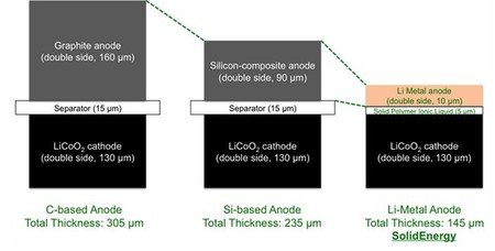 Solidenergy Electrolito Copolimero
