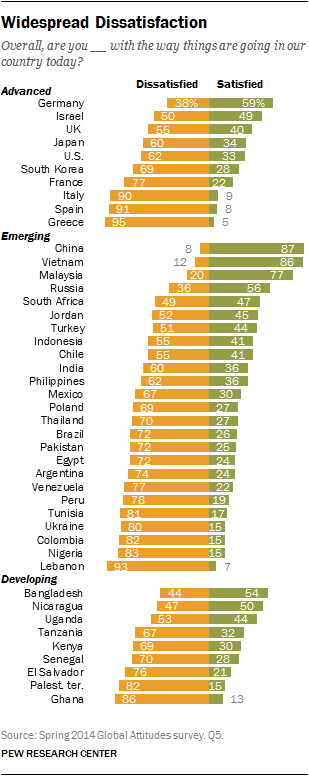 Pew: no están satisfechos 